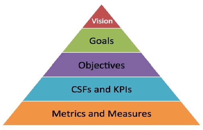 Determine Key Goals